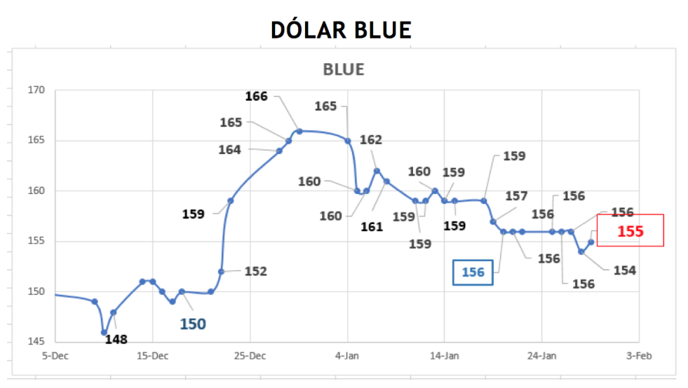 Evolución de las cotizaciones del dólar al 29 de enero 2021