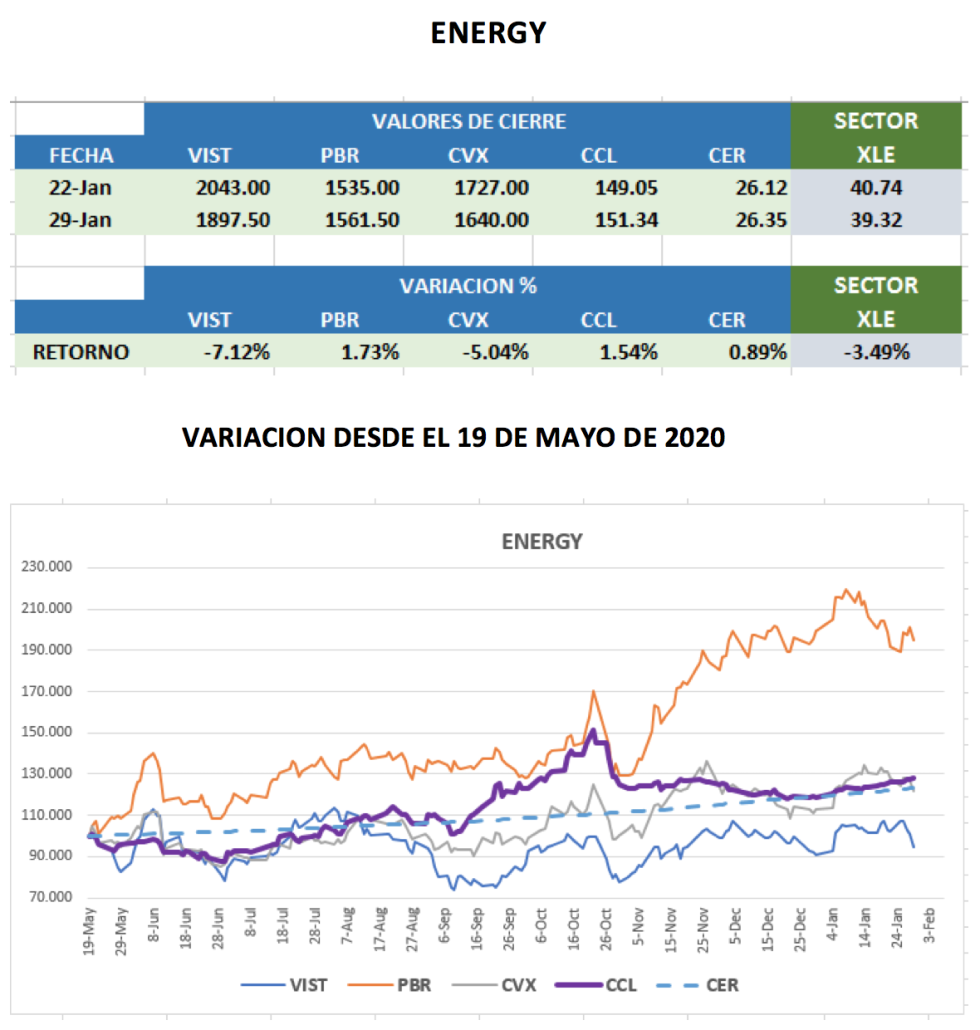 CEDEARs - Evolución semanal al 29 de enero 2021