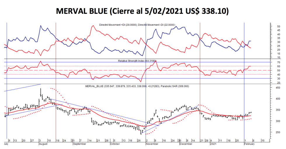 Índices Bursátiles - MERVAL blue  al 5 de febrero 2021