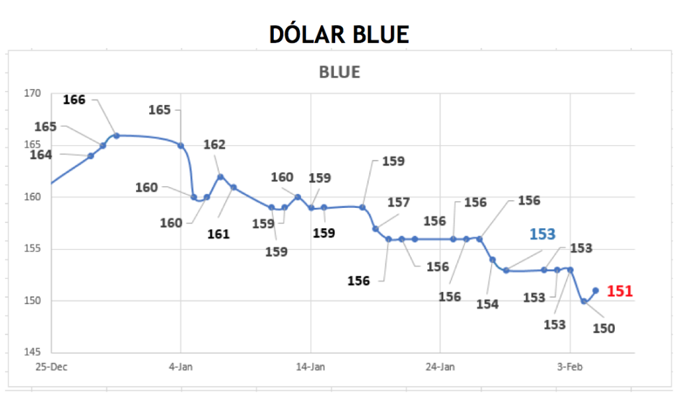Evolución de las cotizaciones del dólar al 5 de febrero 2021