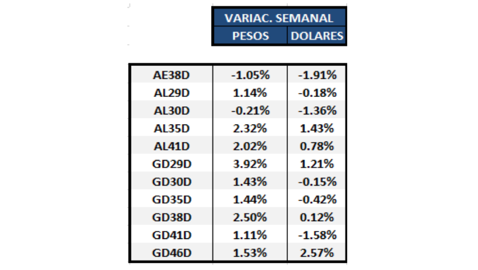 Bonos argentinos en dólares - Evolución semanal al 5 de febrero 2021