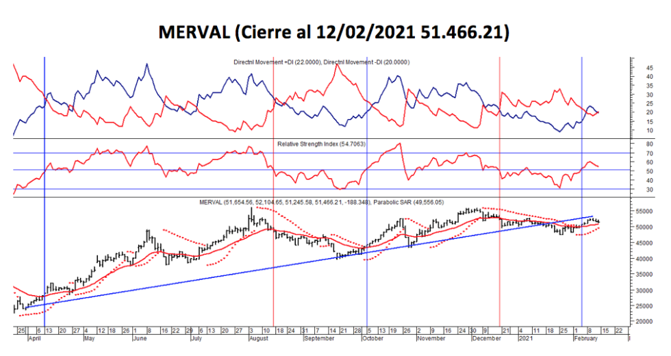 Índices Bursátiles - MERVAL al 12 de febrero 2021