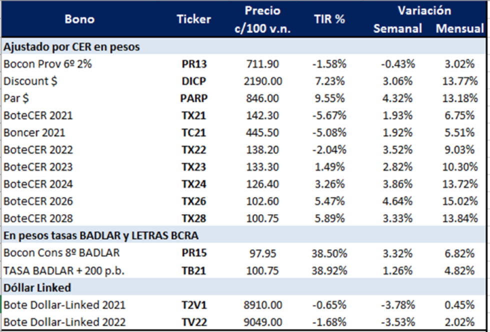 Bonos argentinos en pesos al 19 de febrero 2021