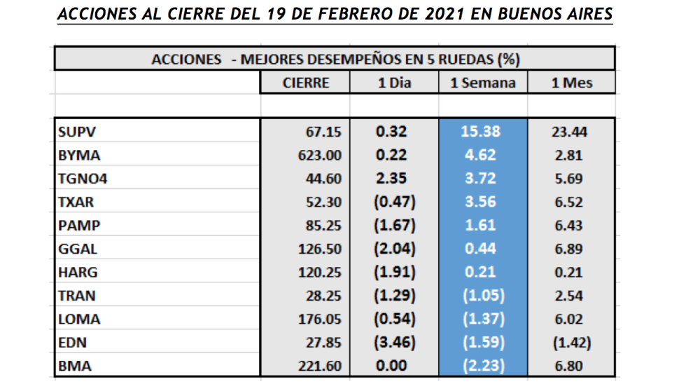 Índices burspatiles - Acciones de mejor desempeño al 19 de febrero 2021