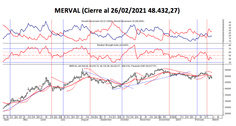 Índices bursátiles  - MERVAL al 26 de febrero 2021