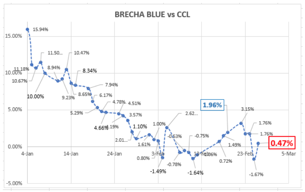 Evolución de las cotizaciones del dolar al 26 de febrero 2021