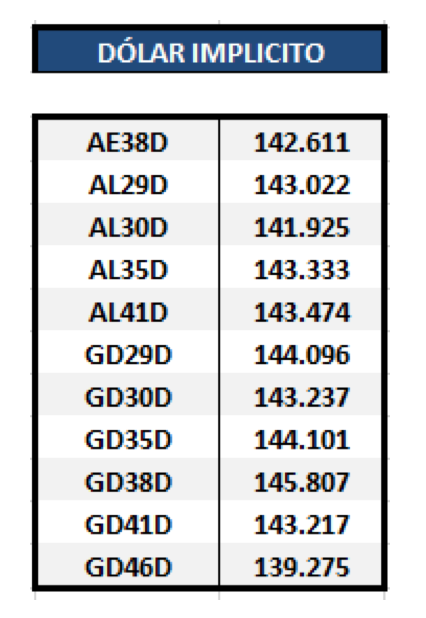 Bonos argentinos en dolares - Dolar implícito al 26 de febrero 2021