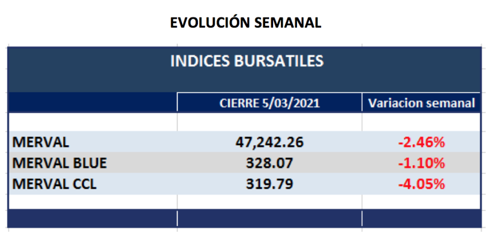 Índices bursátiles - Evolución semanal al 5 de marzo 2021