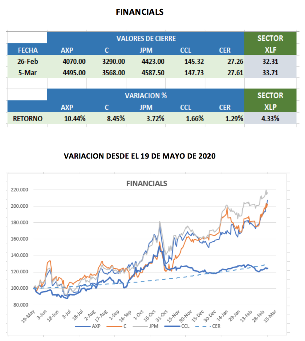 CEDEARs - Evolucion semanal al 5 de marzo 2021