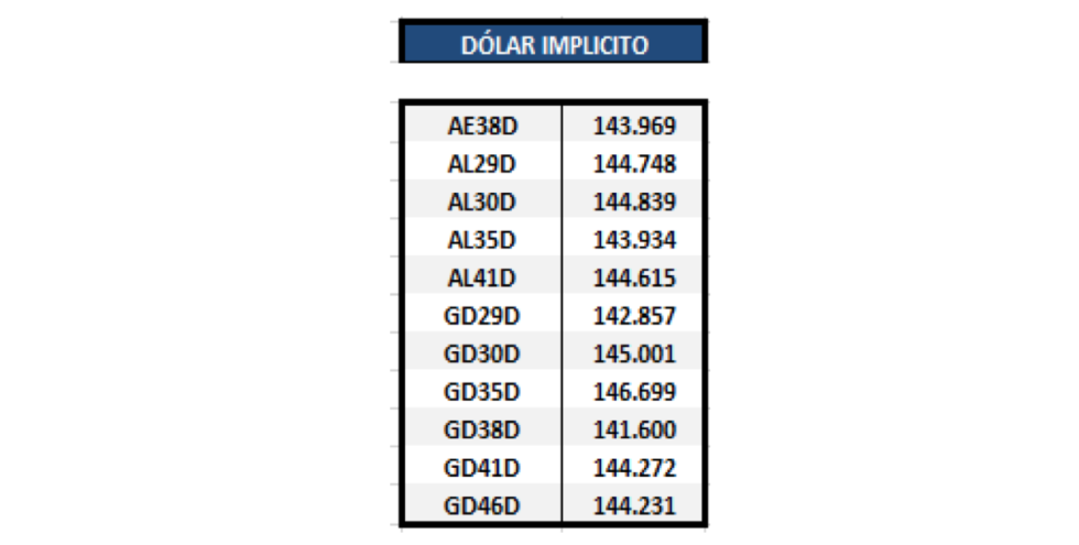 Bonos argentinos emitidos en dólares -  Dólar implícito al 12 de marzo 2021