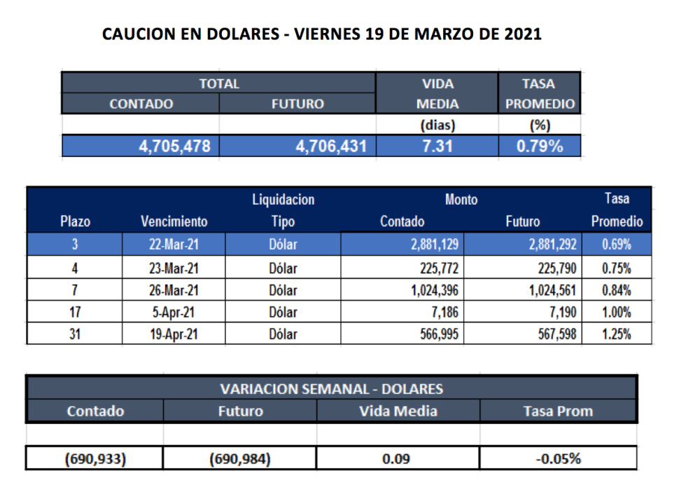 Cauciones bursátiles en dólares al 19 de marzo 2021