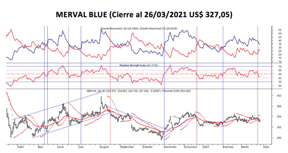 Índices bursátiles - MERVAL blue al 26 de marzo 2021