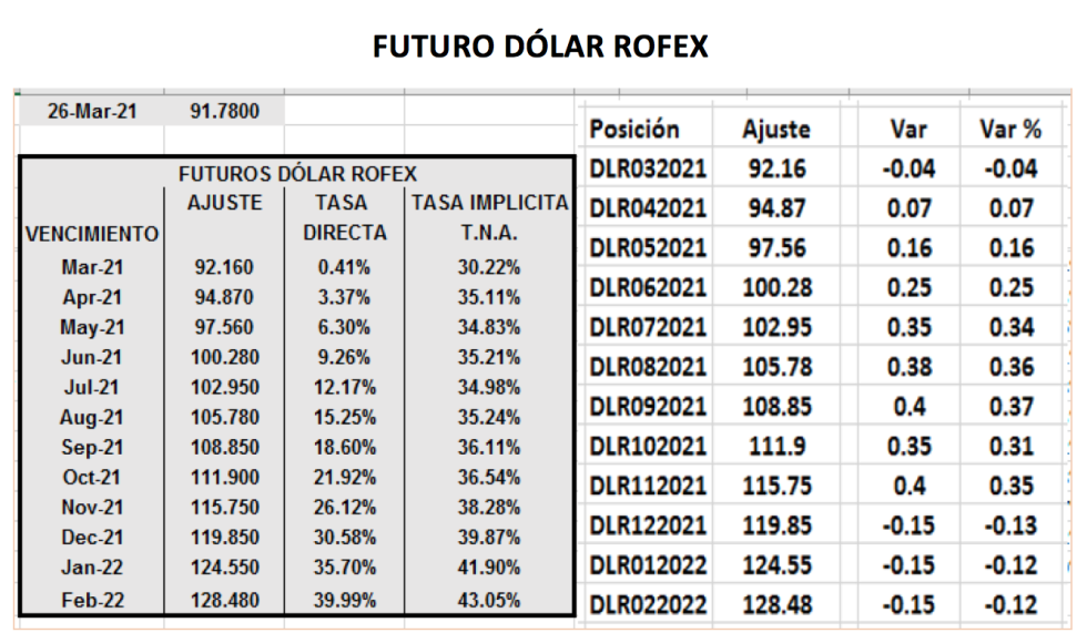 Evolución de las cotizaciones del dólar al 26 de marzo 2021