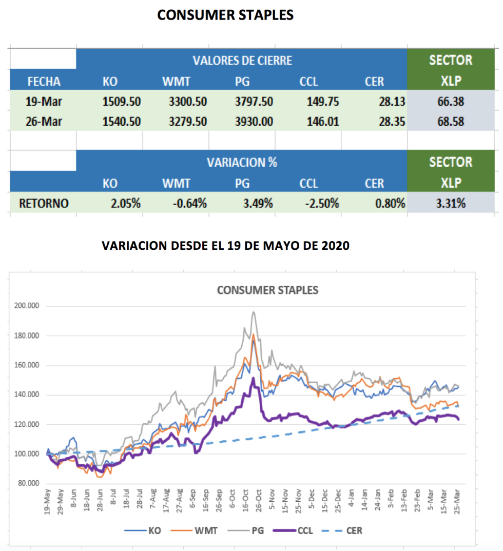 CEDEARs - Evolución semanal al 26 de marzo 2021