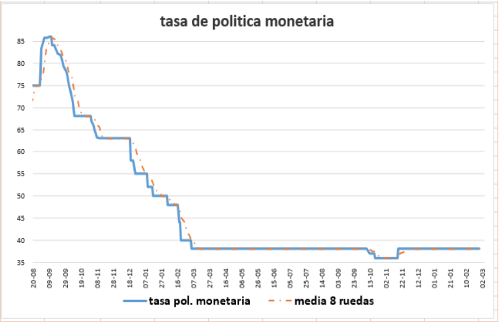 Tasa de política monetaria al 26 de marzo 2021