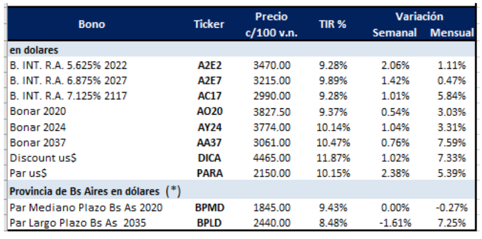 Bonos Dolares 15-02-19