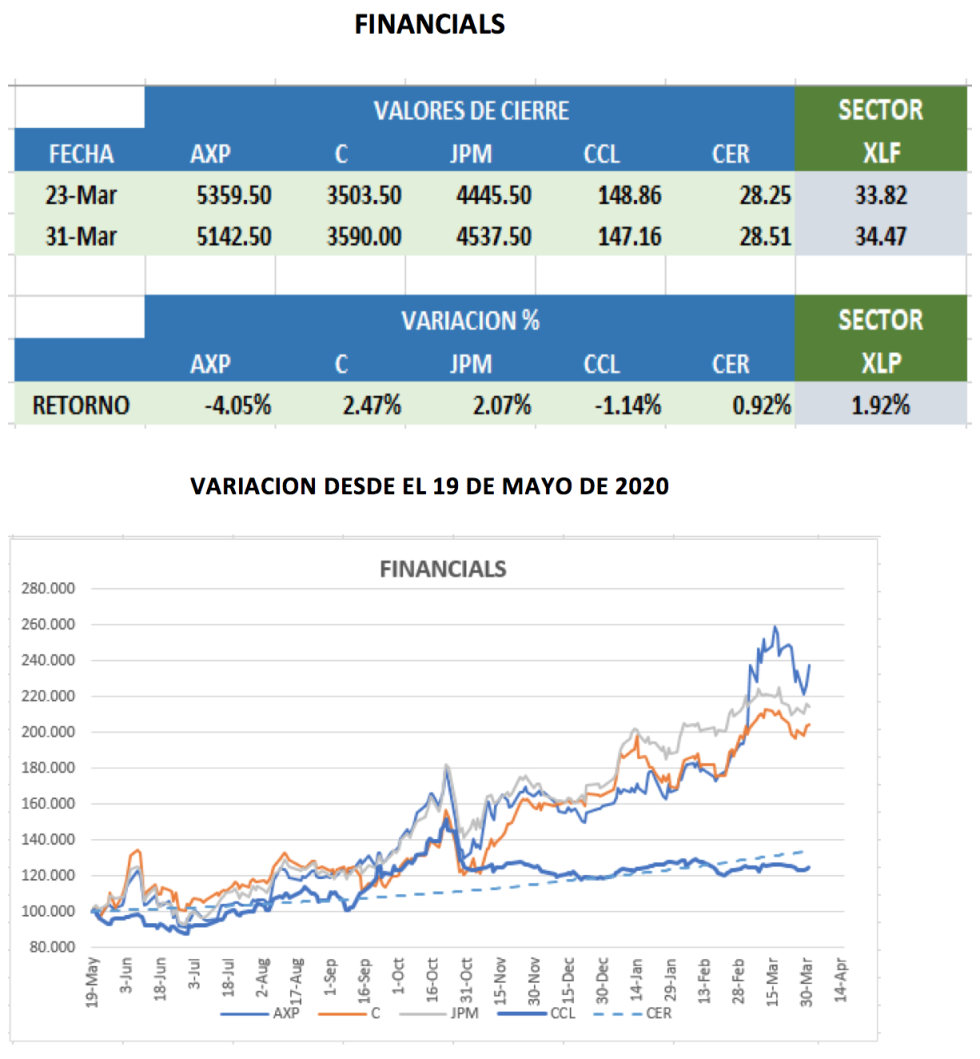 CEDEARs - Evolución al 31 de marzo 2021