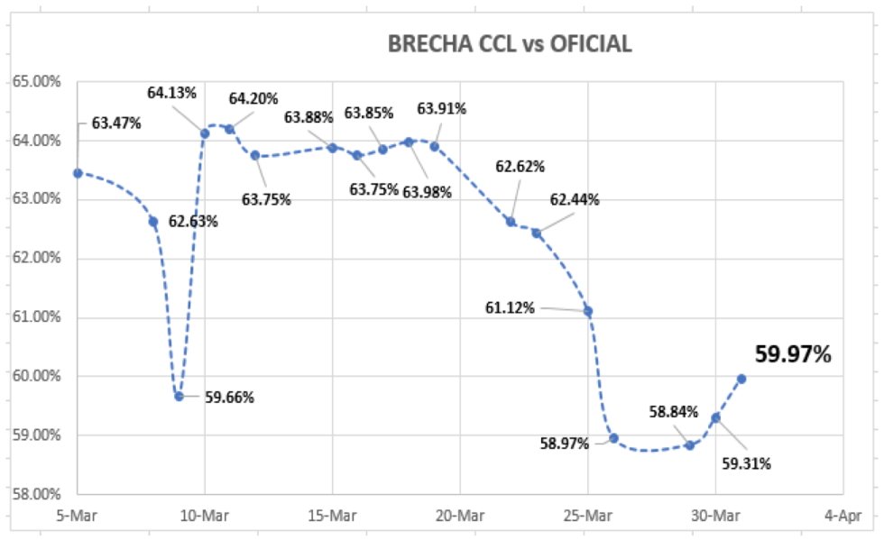 Evolución  de las cotizaciones del dólar al 31 de marzo 2021