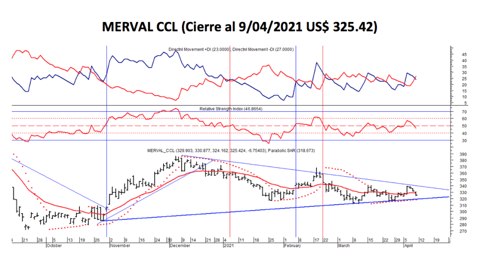 Índices bursátiles - Merval CCL al 9 de abril 2021