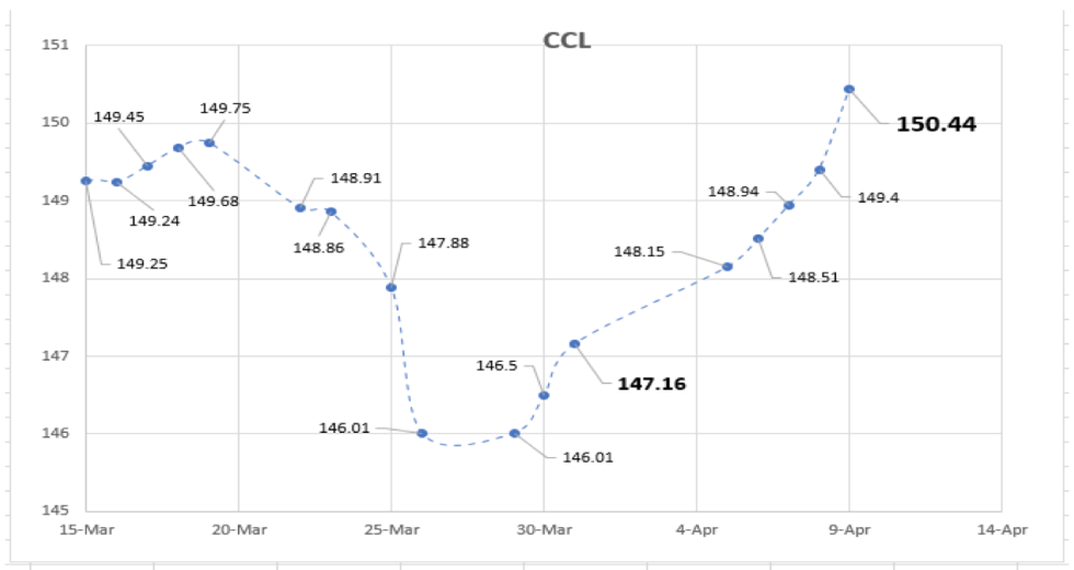 Evolución de las cotizaciones del dolar al 9 de abril 2021