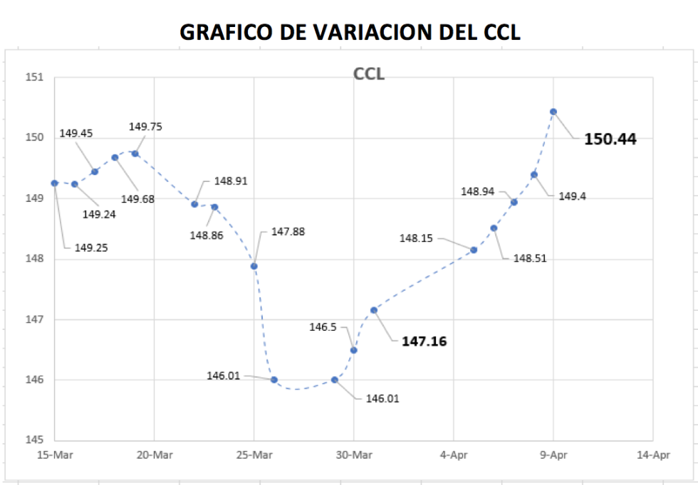 Variación semanal del CCL al 9 de abril 2021