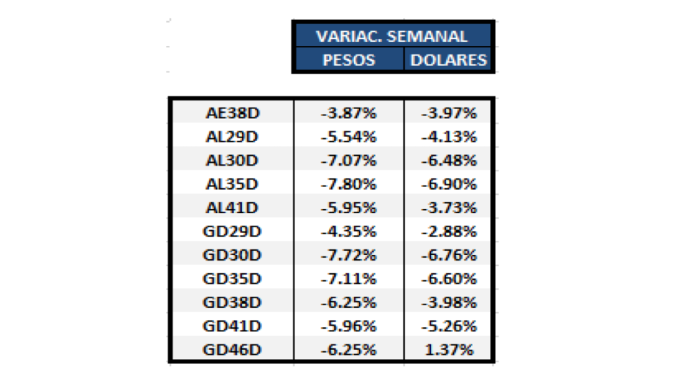 Bonos argentinos en dolares - Variación semanal  al 9 de abril 2021