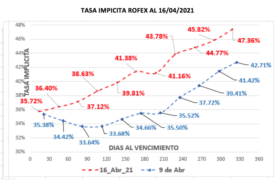 Evolución de las cotizaciones del dolar al 16 de abril 2021