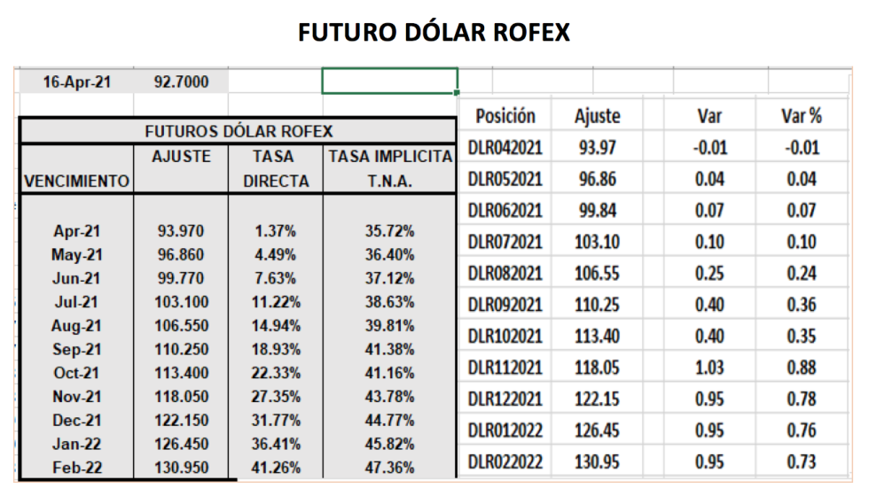 Evolución de las cotizaciones del dolar al 16 de abril 2021