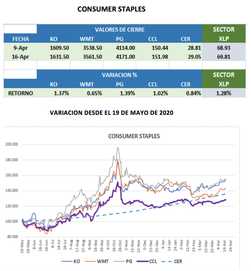 CEDEARs - Evolución semanal al 16 de abril 2021