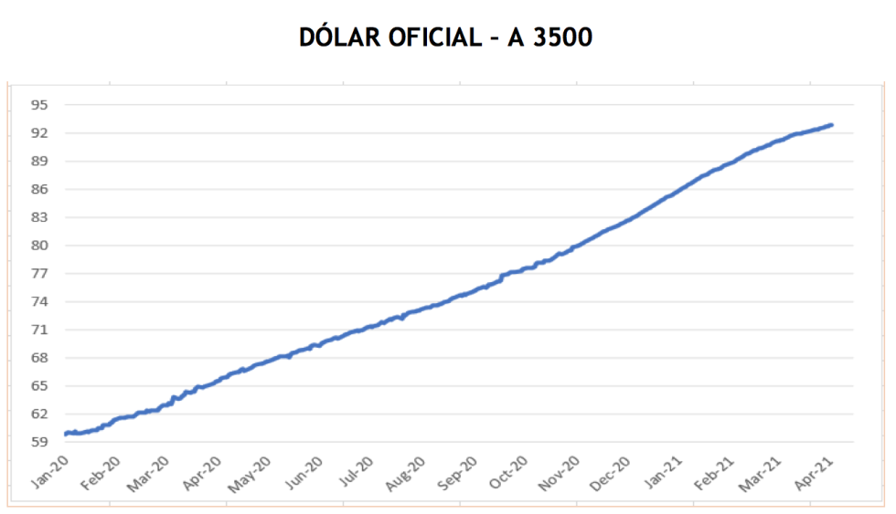 Evolución de las cotizaciones del dolar al 16 de abril 2021