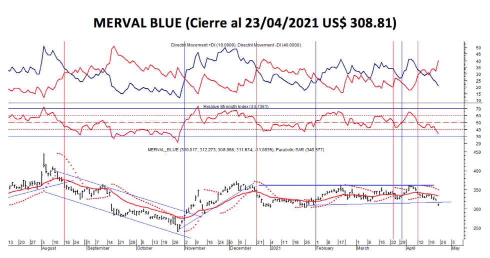 Índices bursátiles - MERVAL blue al 23 de abril 2021