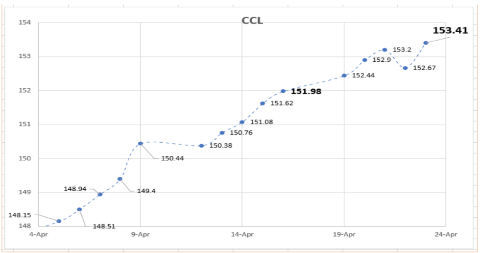 Evolución de las cotizaciones del dólar Índices al 23 de abril 2021