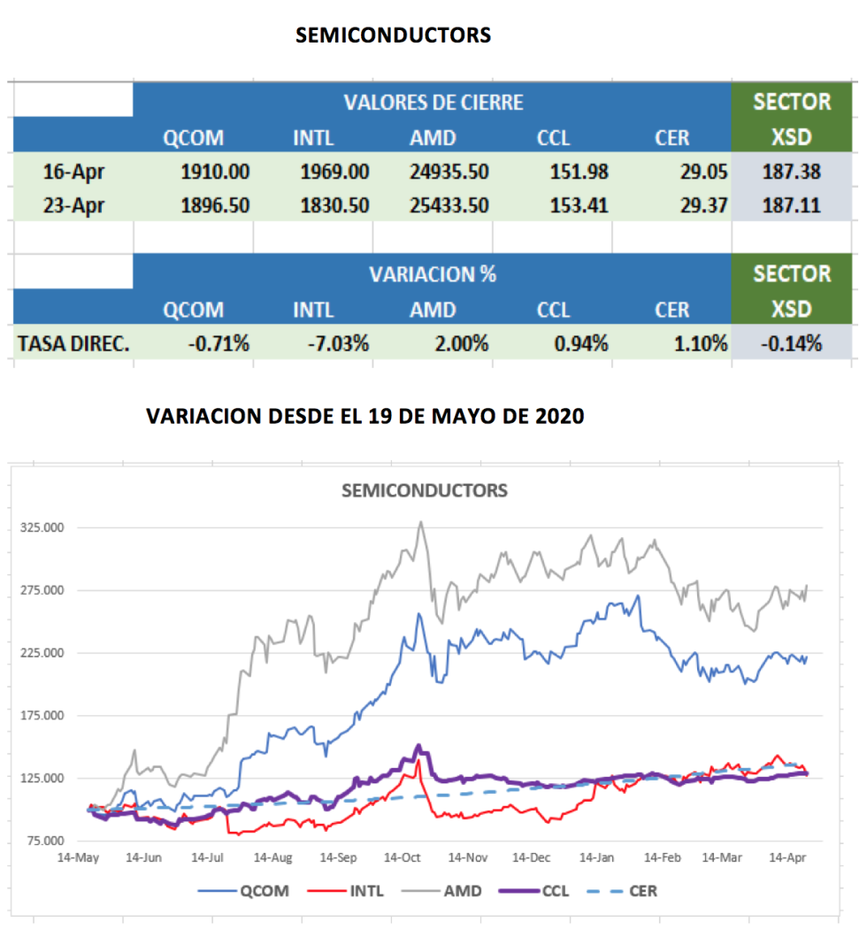 CEDEARs - Evolución semanal al 23 de abril 2021