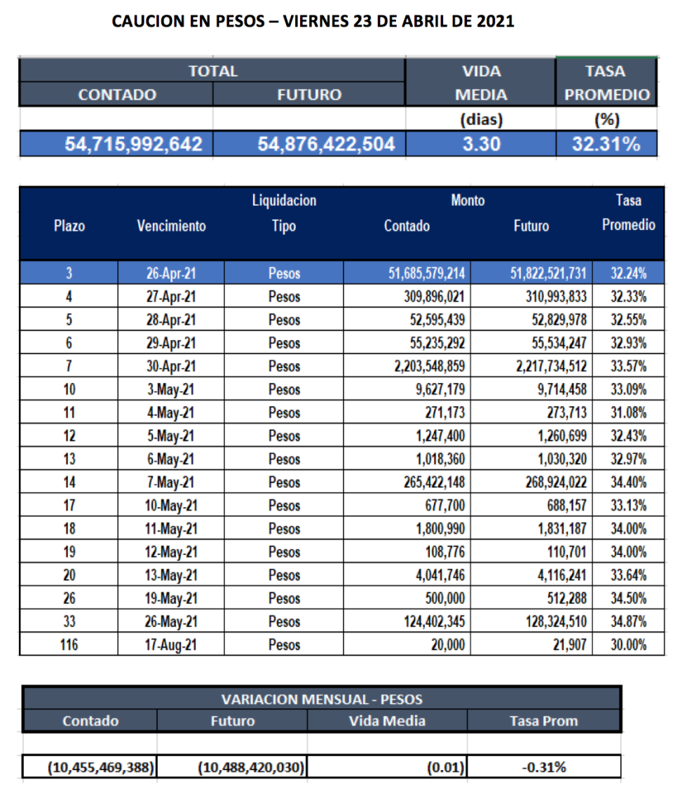 Cauciones bursátiles en pesos al 23 de abril 2021