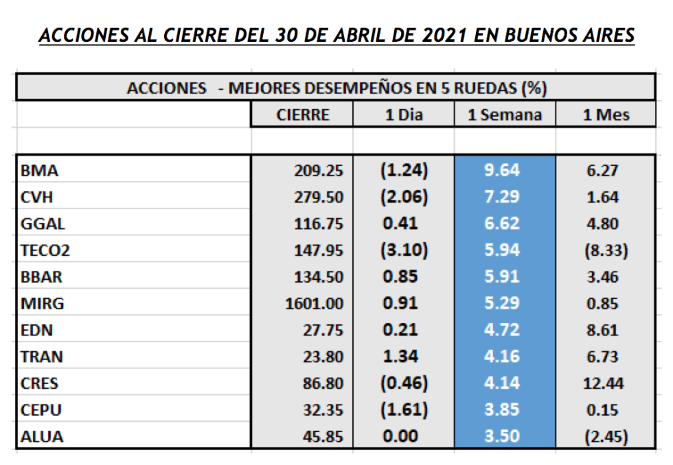 Índices bursátiles - Acciones de mejor desempeño al 30 de abril 2021