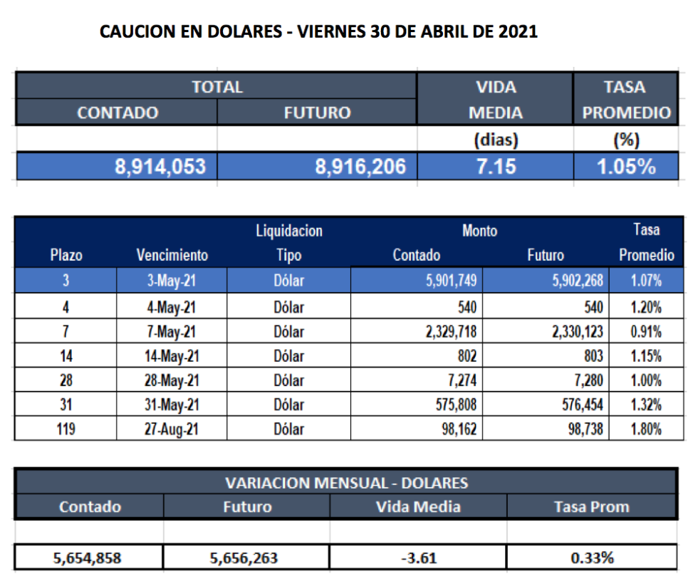 Cauciones bursátiles en dólares al 30 de abril 2021