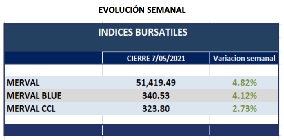 Índices bursátiles - Evolución semanal al 7 de mayo 2021