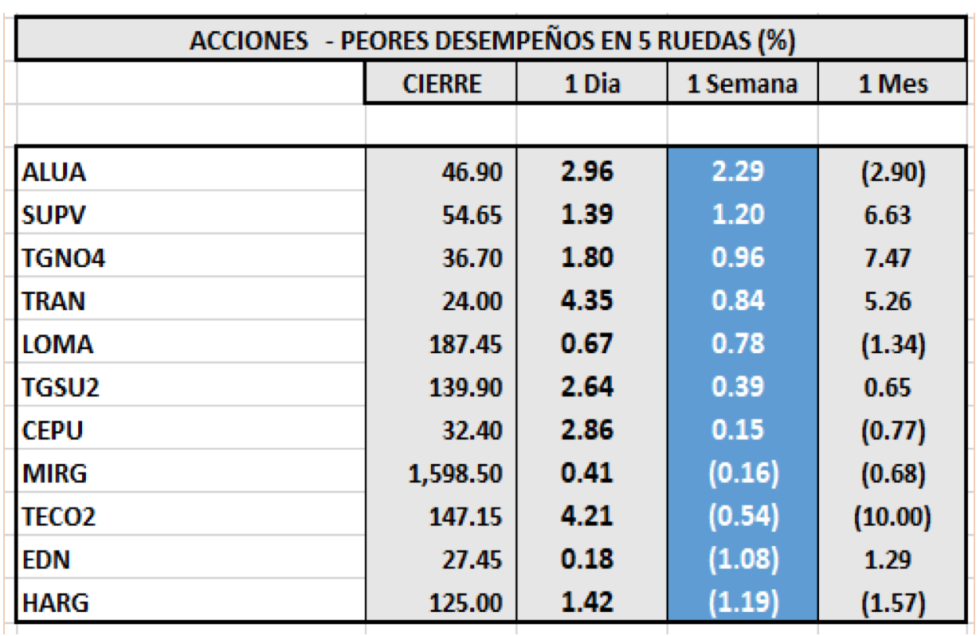 Índices bursátiles - Acciones de peor desempeño al 7 de mayo 2021