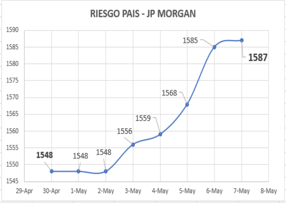 Índice de Riesgo País al 7 de mayo 2021