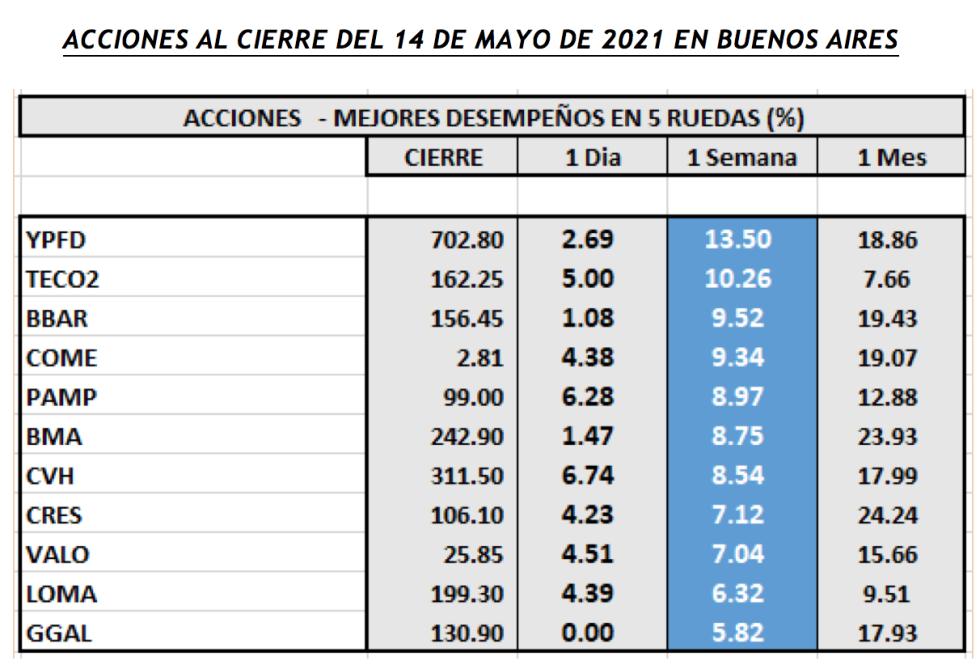 Índices bursátiles - Acciones de mejor desempeño al 14 de mayo 2021