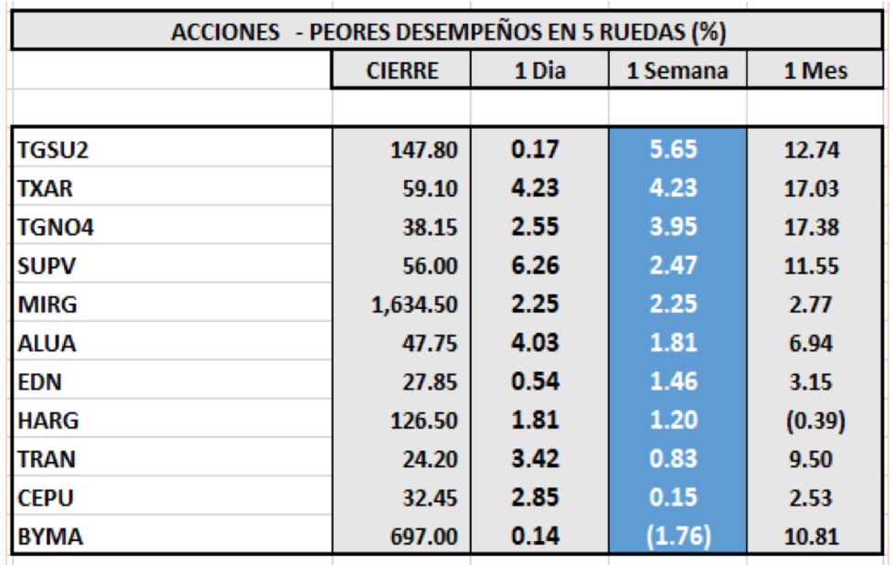 Índices bursátiles - Acciones de peor desempeño al 14 de mayo 2021