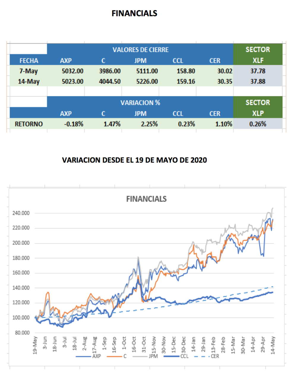 CEDEARS - Evolución semanal al 14 de mayo 2021