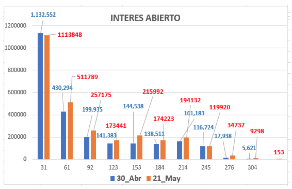 Evolución de las cotizaciones del dolar al 21 de mayo 2021