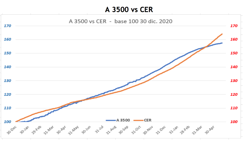 Evolución de las cotizaciones del dolar al 21 de mayo 2021