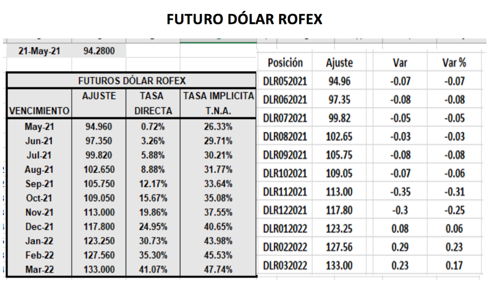 Evolución de las cotizaciones del dolar al 21 de mayo 2021