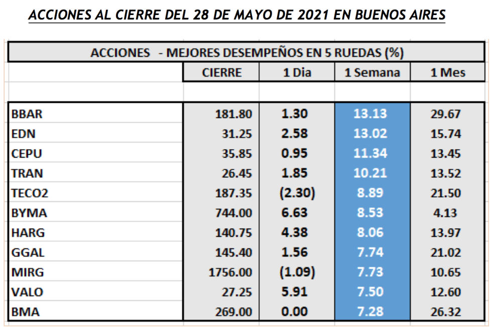 Indices Bursátiles - Acciones de mejor desempeño al 28 de mayo 2021