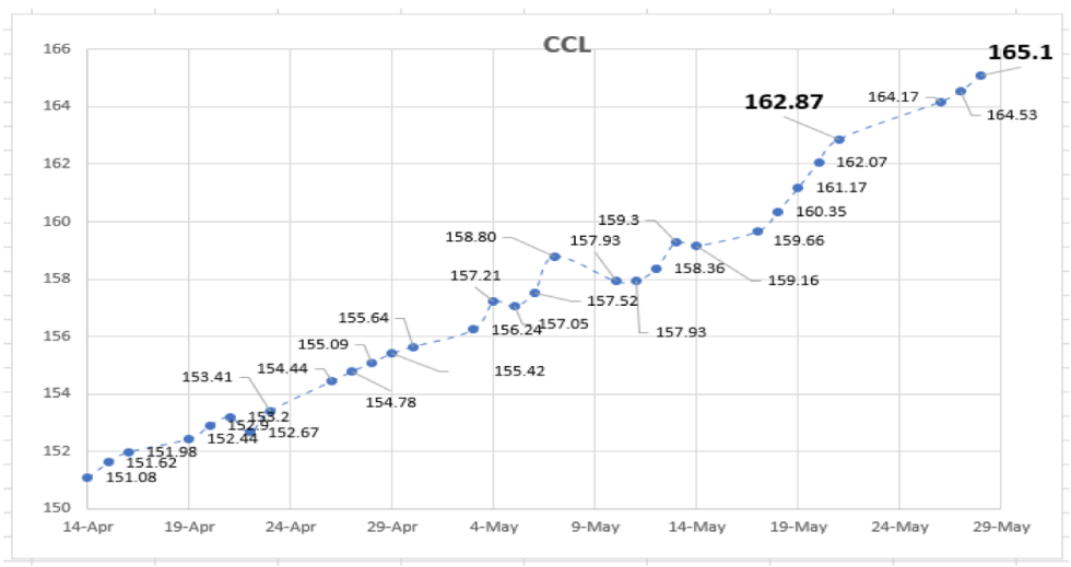 Evolución de las cotizaciones del dolar al 28 de mayo 2021