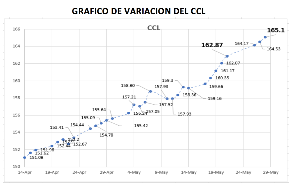 Variacion semanal del CCL 28 de mayo 2021