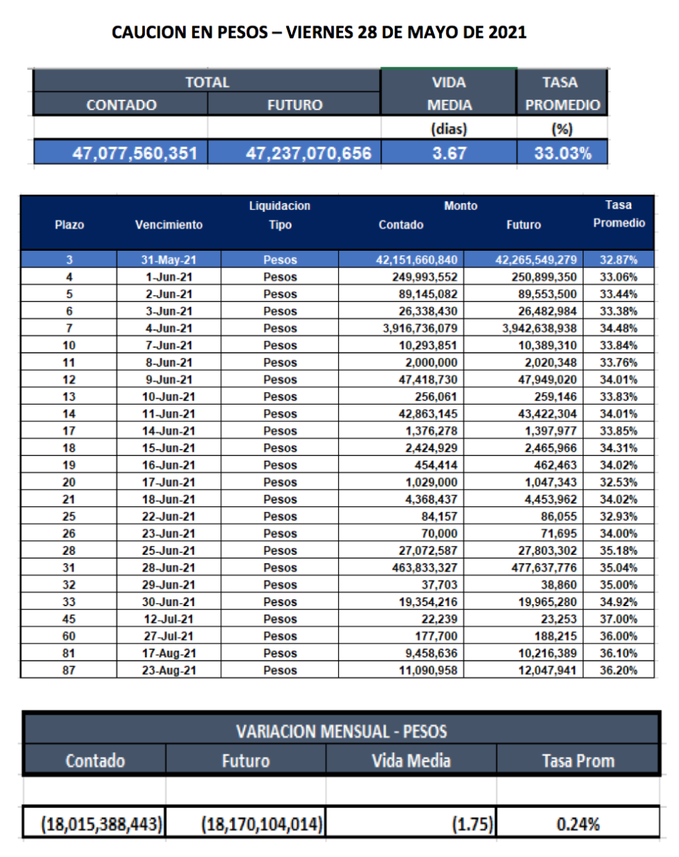 Cauciones bursátiles en pesos al 28 de mayo 2021