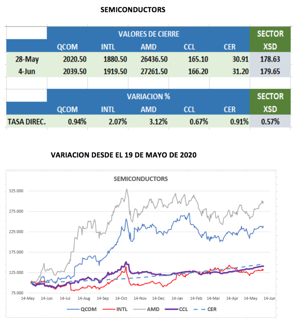 CEDEARs - Evolución semanal al 4 de junio 2021